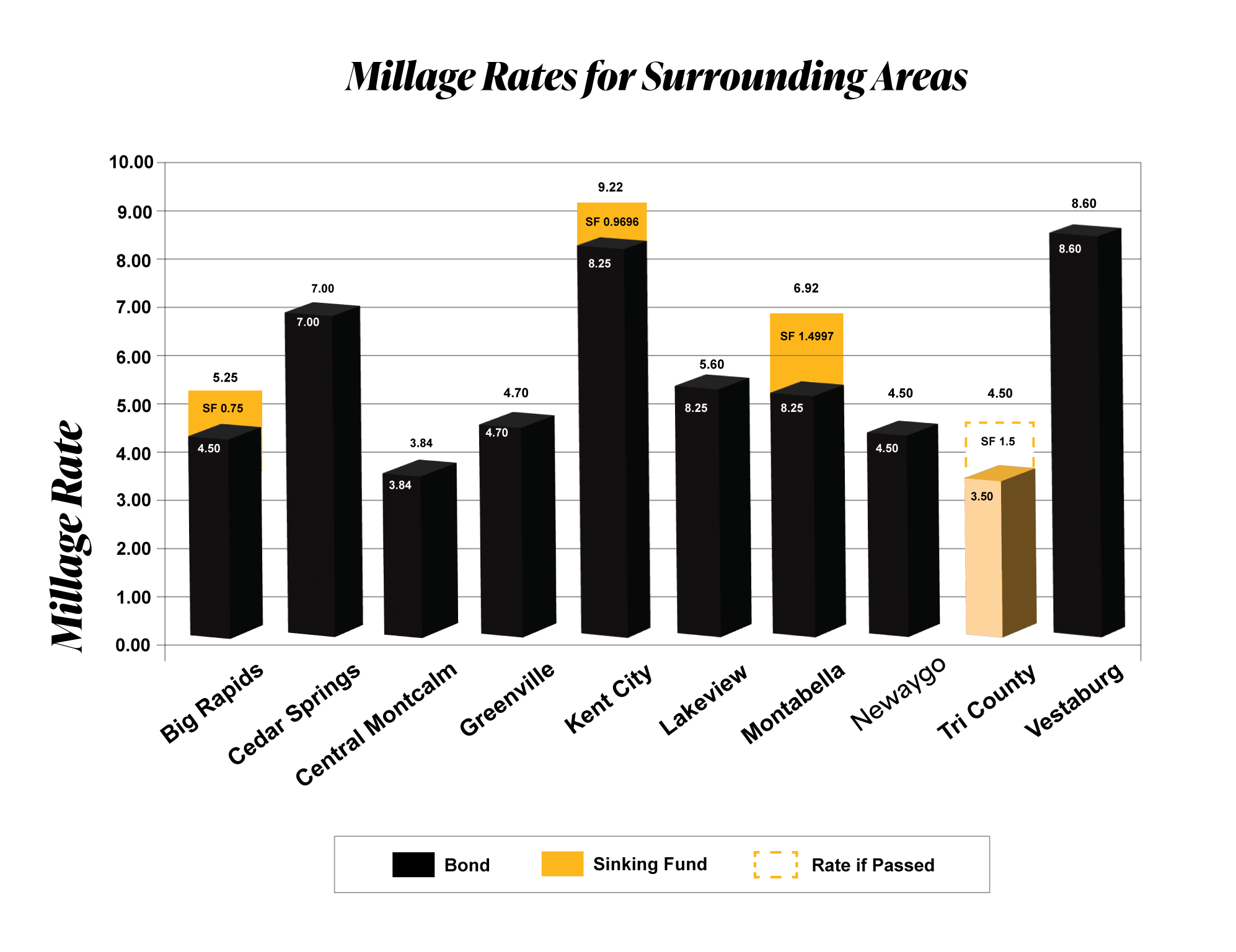 Millage Comparison Chart