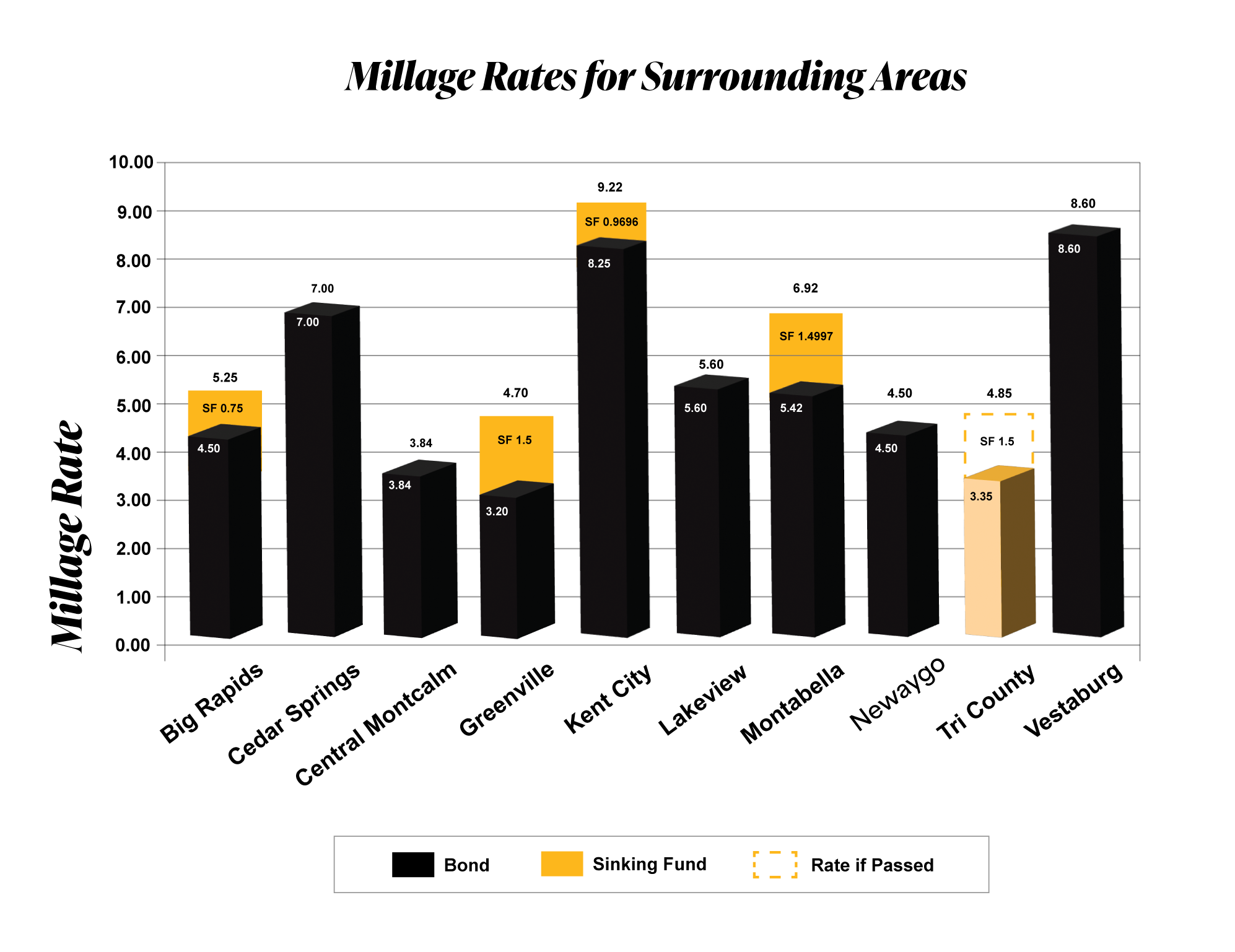 Millage Comparison Chart